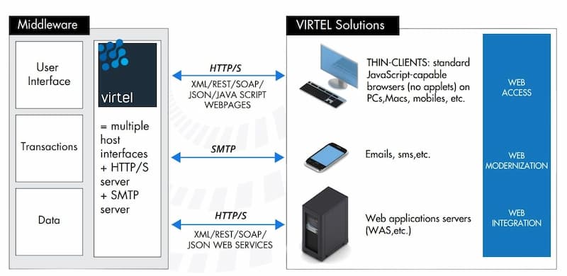 Virtel Web Access – Émulation de terminal 3270 dans n'importe quel navigateur web